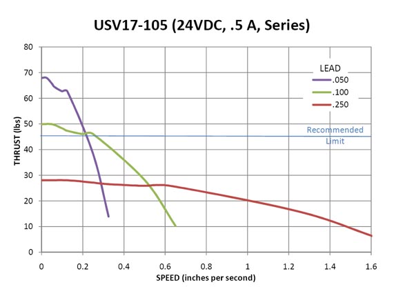 USV17-105